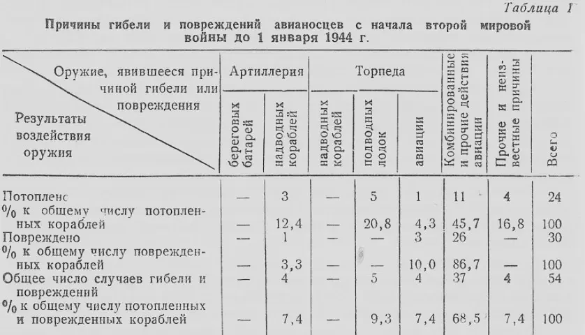 О живучести авианосца: мнение конца 40-х годов