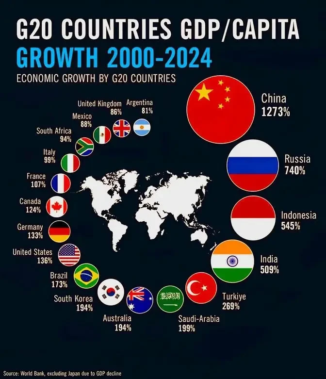 Мировыми лидерами по росту ВВП на душу населения являются Россия и Китай