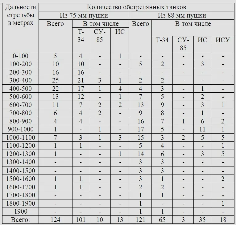 Задолго до БПЛА: условие обстрела отечественных танков и артсамоходов в боевых операциях 1942, 1943 и 1944 годов
