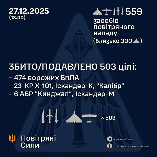 Вновь перехвачены более 80 процентов воздушных целей — отчёт Воздушных сил ВСУ