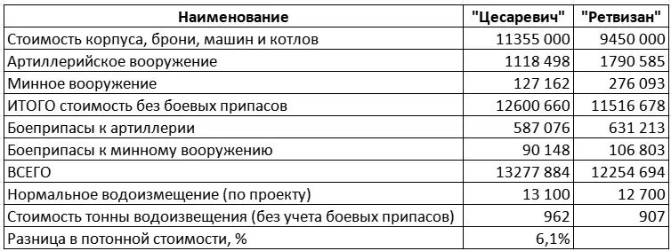 О выборе проекта эскадренного броненосца «Цесаревич» «для нужд Дальнего Востока»